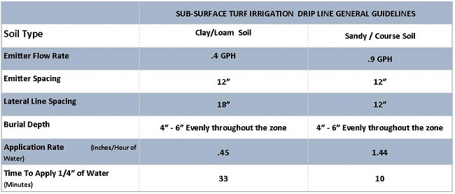 sub-surface-lawn-irrigation-diy-planning